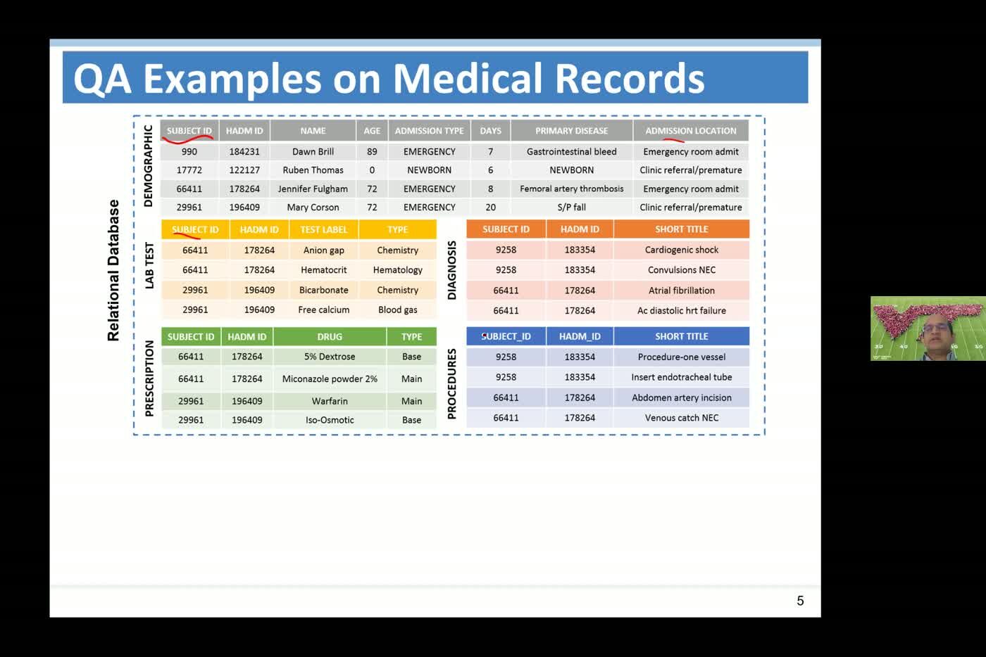 Slide showing the relational structure of the medical records: demographic, lab test, prescription, diagnosis and procedure tables joined on subject and admission IDs.
