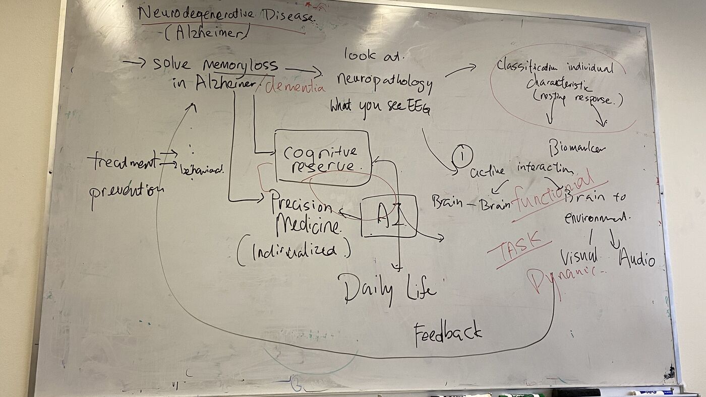 A whiteboard from the week mapping neurodegenerative disease: solve memory loss in Alzheimer's, look at neuropathology, classify individual variations, cognitive reserve, precision medicine, and AI in the middle of it with an arrow back out to daily life and feedback.